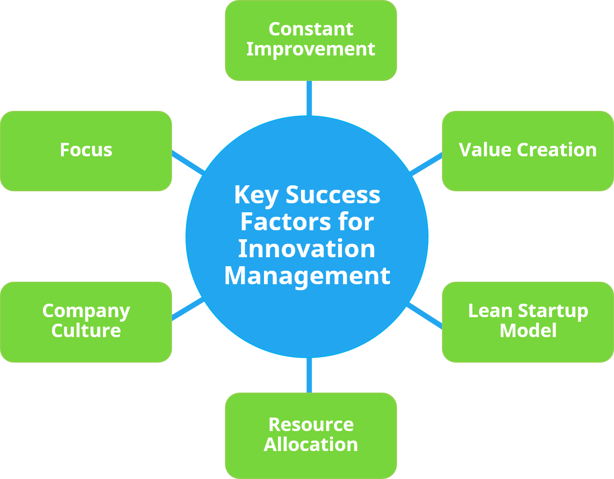 Key Success Factors for Innovation Management